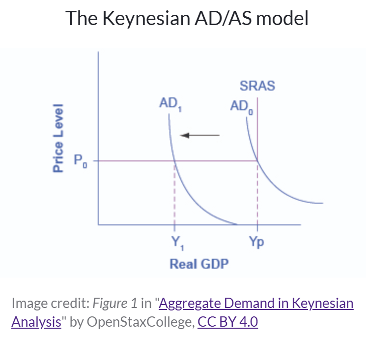 Keynesian model of aggregate supply and demand (AD/AS)